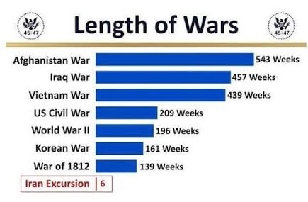 Trump, by posting a chart, compared the Iran war with the wars in Afghanistan and Vietnam.
